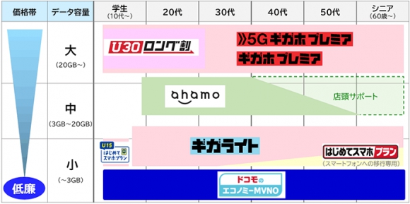 ドコモ、各料金サービスの概要
