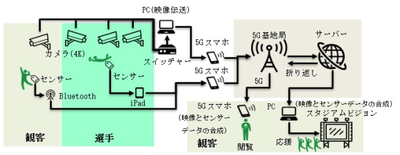 タグラグビーにおける5Gを活用した選手・観客の一体感を醸成する実証実験概要