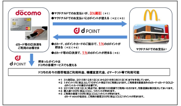 NTTドコモと日本マクドナルドが業務提携、利用イメージ