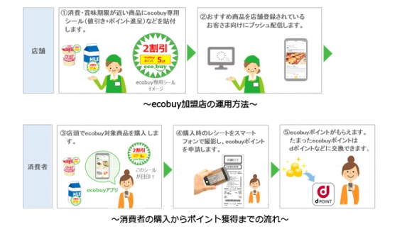 ecobuyの全体の流れ