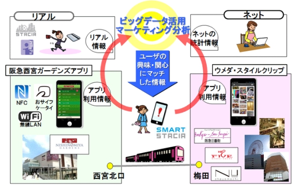 O2Oマーケティングに関する共同トライアルイメージ