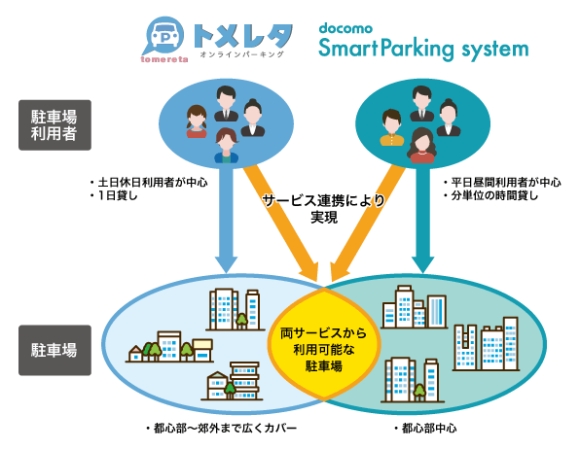 トメレタとdocomoスマートパーキングシステムの運営駐車場の相互利用イメージ