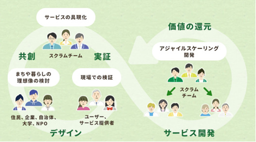 リビングラボの活動を生かしたサービス開発プロセス