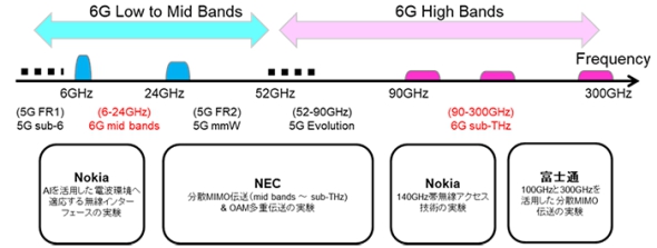 ドコモとNTT、富士通・NEC・NOKIAと6Gに関する実証実験の内容
