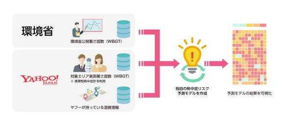 混雑する場所の熱中症リスクを高精度に予測する実証実験