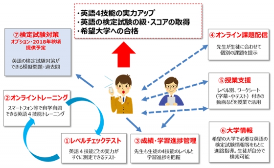 「English 4skills」利用イメージ