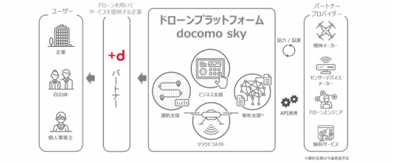 docomo sky コンセプト
