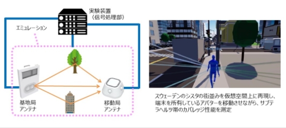 デジタルツインを活用した6G無線技術の実証実験