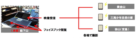 見ぬ友と心結ぶのろしリレー2016、ドコモの映像伝送システム