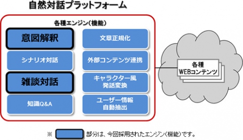 自然対話プラットフォーム