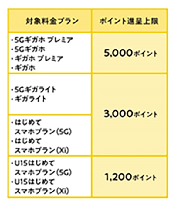 dポイントクラブ、ポイント進呈上限