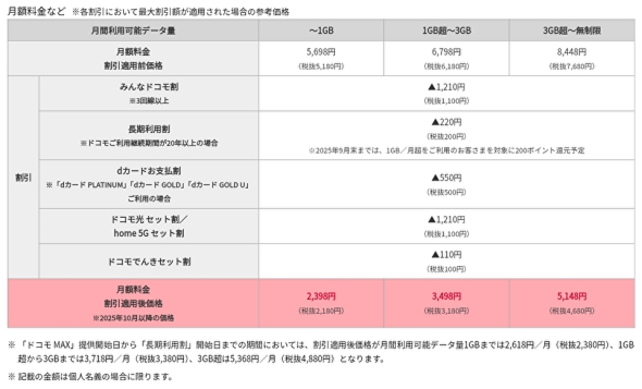「ドコモ MAX」月額料金など