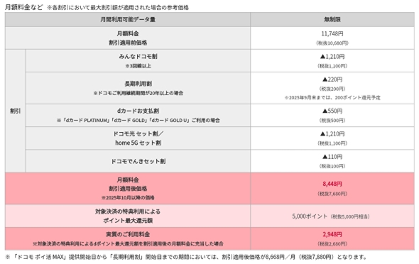 「ドコモ ポイ活 MAX」月額料金など