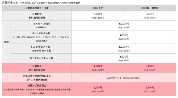 「ドコモ ポイ活 20」月額料金など