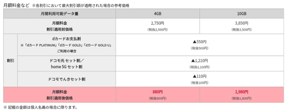 「ドコモ mini」月額料金など