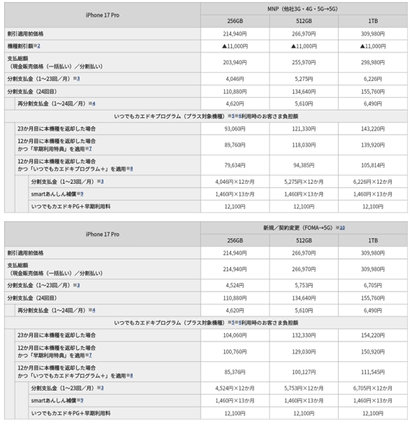 「iPhone 17 Pro」MNP（他社3G・4G・5G→5G）と新規／契約変更（FOMA→5G）、ドコモオンラインショップ価格