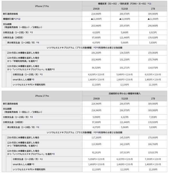 「iPhone 17 Pro」機種変更（5G→5G）／契約変更（FOMA・Xi→5G）と回線契約を伴わない機種単体購入、ドコモオンラインショップ価格