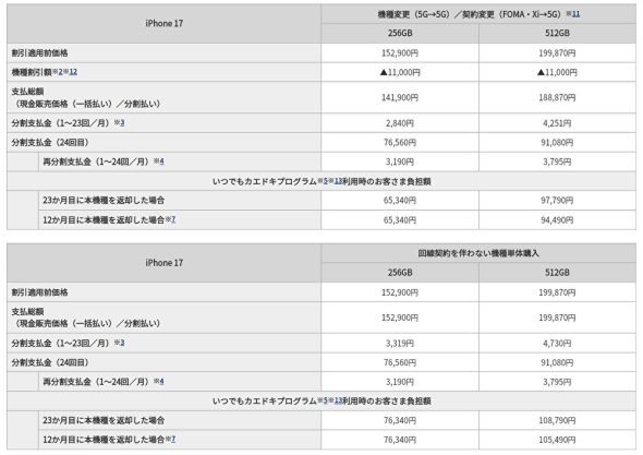 「iPhone 17」機種変更（5G→5G）／契約変更（FOMA・Xi→5G）と回線契約を伴わない機種単体購入、ドコモオンラインショップ価格