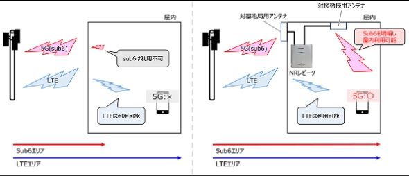 NRレピータを用いた屋内5Gエリア構築イメージ