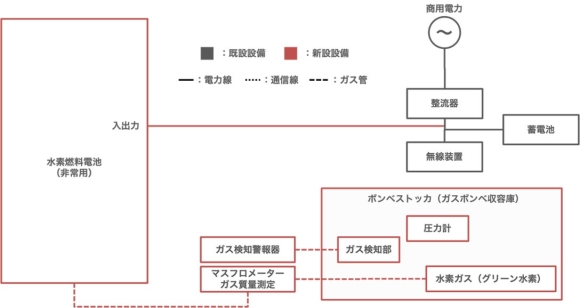 グリーン水素活用の純水素燃料電池を商用基地局で使用する非常用電源に適用する実証実験構成図