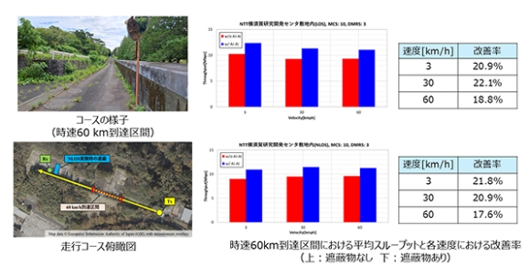 6Gに向けたAI活用無線インターフェースの屋外実証試験コース3
