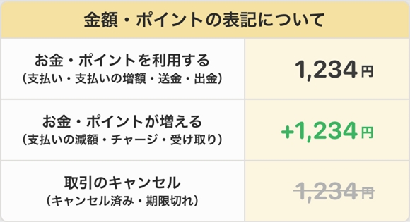 「d払い」アプリ、金額・ポイントの表記について