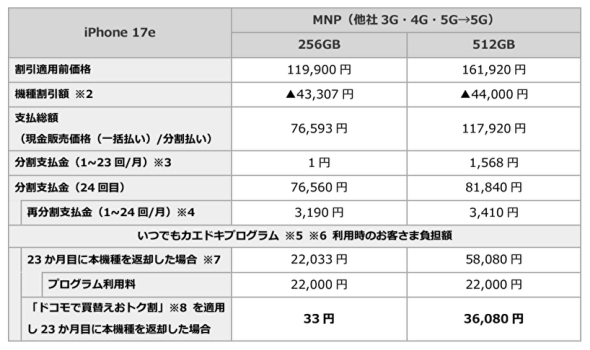 iPhone 17e、MNPドコモオンラインショップ価格