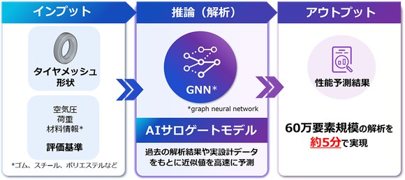 DUNLOPと富士通、タイヤの構造解析に関する実証実験のイメージ
