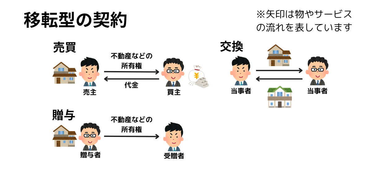 図とイラストでわかる民法の全体像(民法総則・物権・債権・親族・相続を解説) - 民法勉強中・・・
