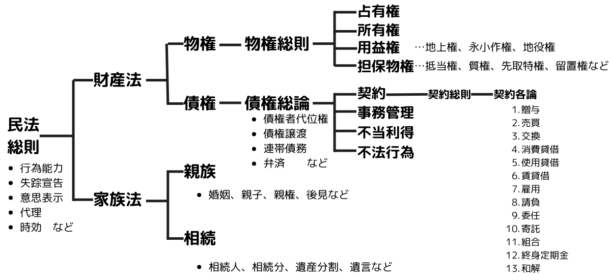 図とイラストでわかる民法の全体像(民法総則・物権・債権・親族・相続を解説) - 民法勉強中・・・