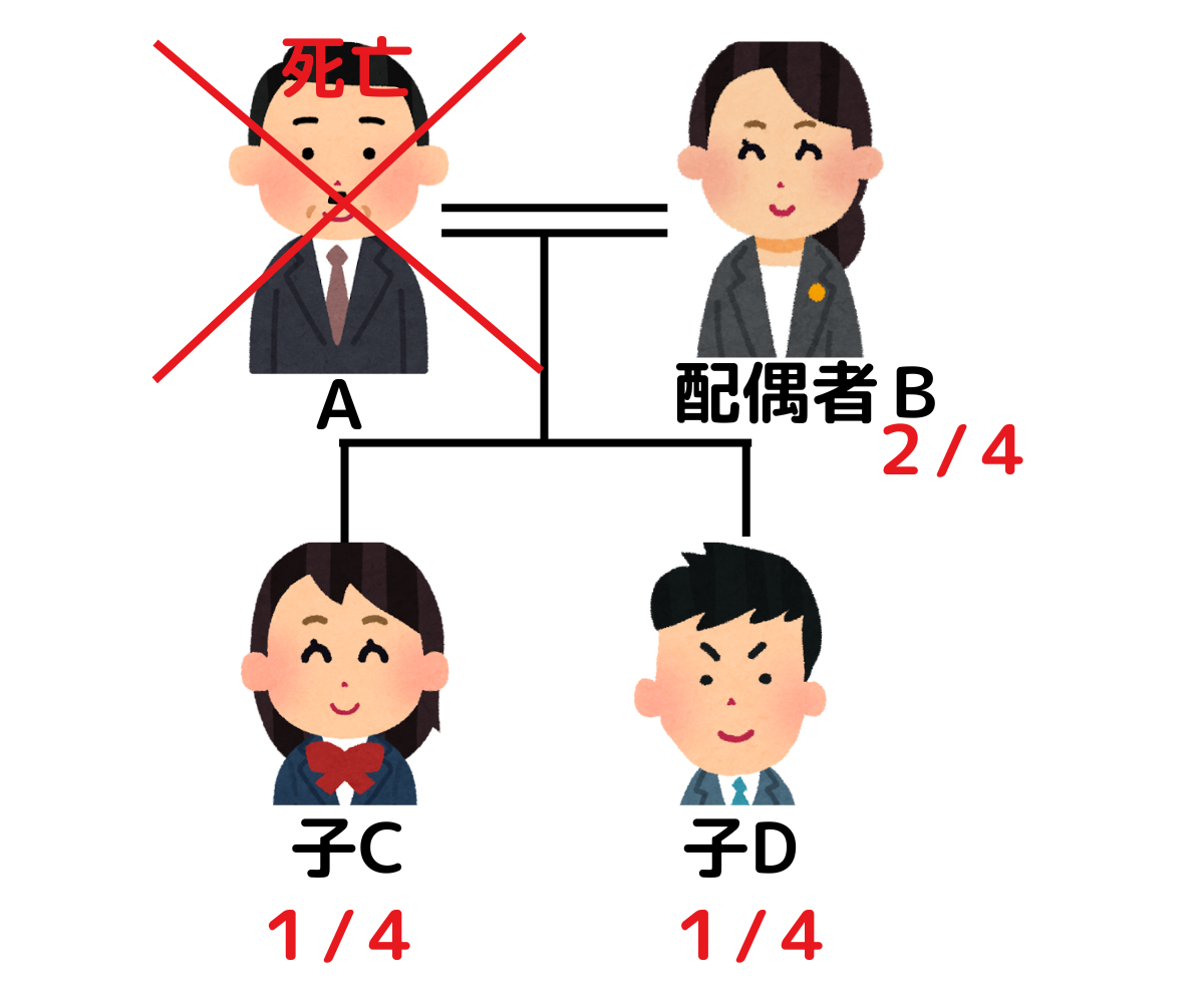 条文解説 民法900条「法定相続分」 - 民法勉強中・・・