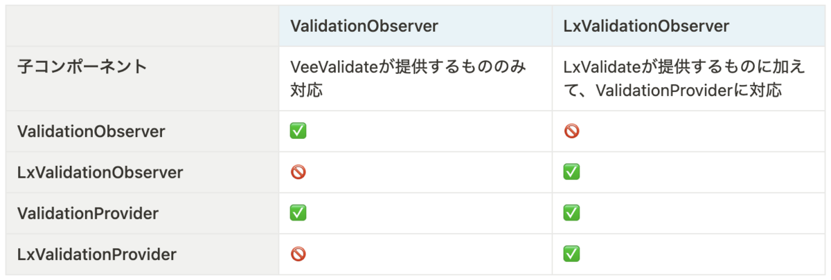 LxValidation の互換性対応表