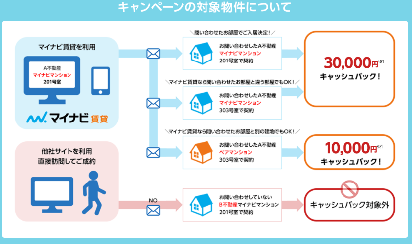 賃貸サイトのキャッシュバック 結局どこがお得なの 世の中そんなもの