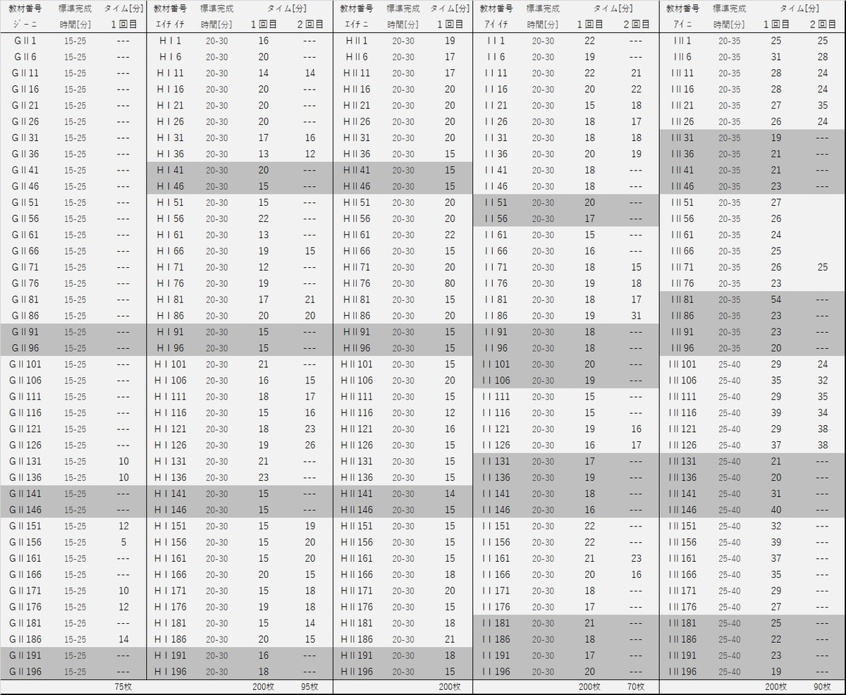 小３ くもん英語g H I かかった時間と繰り返し回数 小学生双子の勉強に過干渉する母のブログ