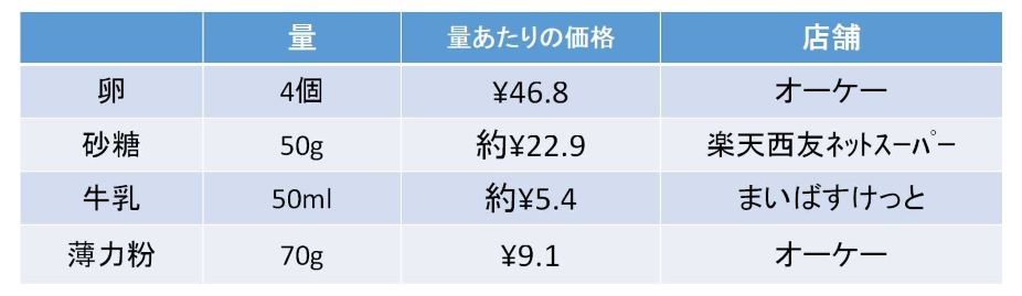 シフォンケーキ材料の使用量ごとの価格一覧