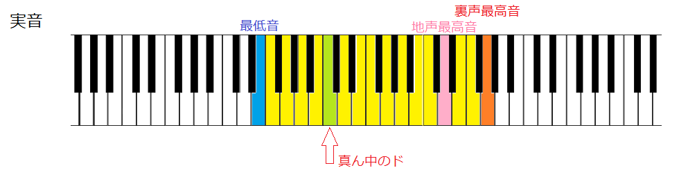 音域と最高音 Lisa 紅蓮華 最高音 最低音の場所は 音域と歌詞 分析 レオンの音域紹介所 最高低音の場所も 音域と最高音 Lisa 紅蓮華 最高音 最低音の場所は 音域と歌詞 分析 レオンの音域紹介所 最高低音の場所も
