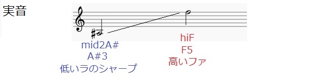音域と最高音 まふまふ 最終宣告 最高音 最低音の場所は 音域と歌詞 分析 カラオケや難易度調べに レオンの音域紹介所 最高低音の場所も