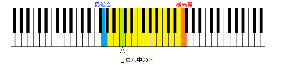音域と最高音 Yoasobi 夜に駆ける 最高音 最低音の場所は 音域と歌詞 分析 カラオケや難易度調べに レオンの音域紹介所 最高低音の場所も