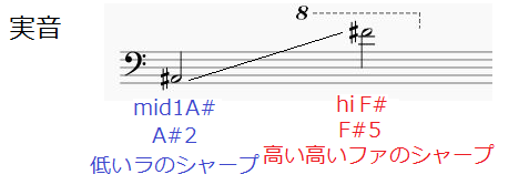 音域と最高音 King Gnu 白日 最高音 最低音の場所は 音域と歌詞 分析 カラオケや難易度調べに レオンの音域紹介所 最高低音の場所も