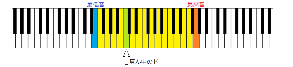音域と最高音 まふまふ アルターエゴ 最高音 最低音の場所は 音域と歌詞 分析 カラオケや難易度調べに レオンの音域紹介所 最高低音の場所も