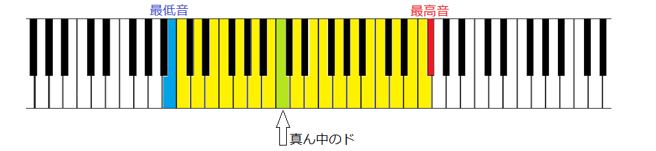 音域と最高音 まふまふ 夜空のクレヨン 最高音 最低音の場所は 音域と歌詞 分析 カラオケや難易度調べに レオンの音域紹介所 最高低音の場所も