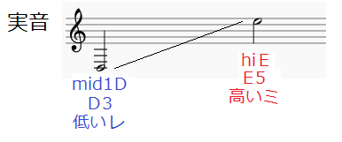 音域と最高音 Yoasobi たぶん 最高音 最低音の場所は 音域と歌詞 分析 カラオケや難易度調べに レオンの音域紹介所 最高低音の場所も