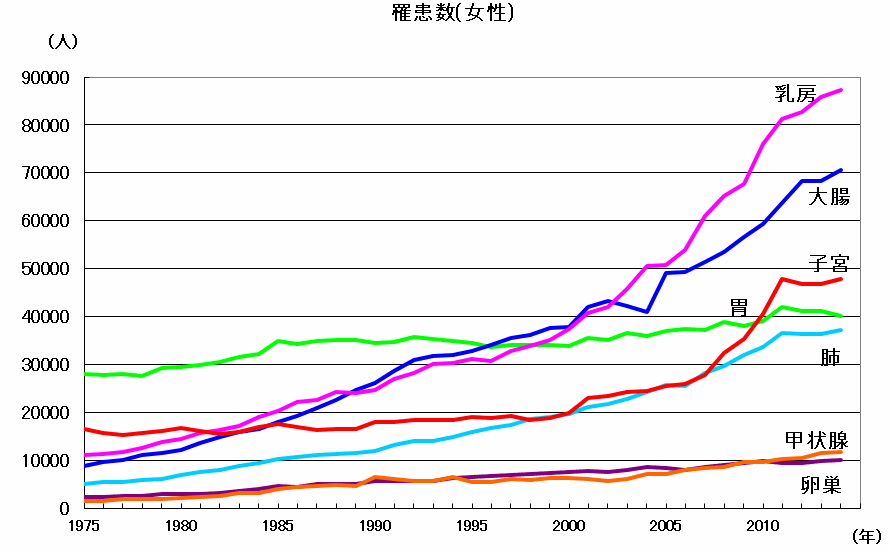 がん死亡者は年々増加している