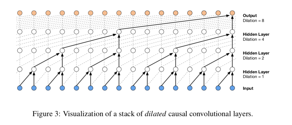 WaveNet: A Generative Model for Raw Audio｜DeepLearning論文の原文を読む #9 ...
