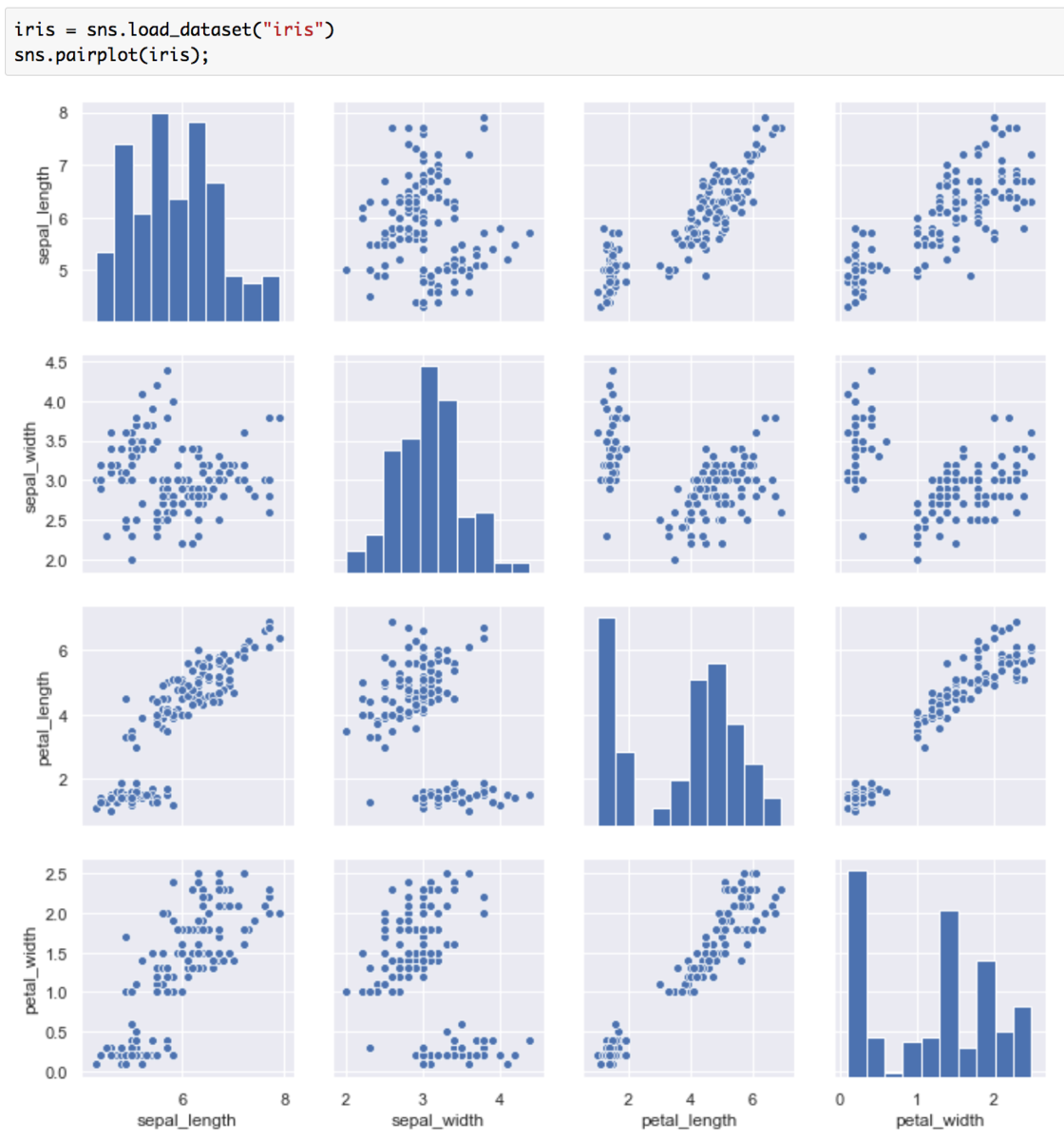 Tutorialに学ぶseabornの使い方 Visualizing The Distribution Of A Dataset Pythonによる可視化入門 7 Liberal Art S Diary
