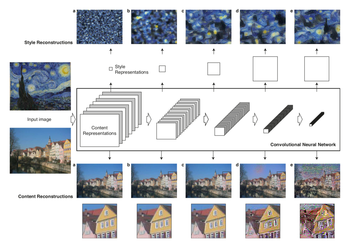 Image Style Transfer①（Abstract＆Introduction）｜Style Transferの研究を俯瞰する #1 ...
