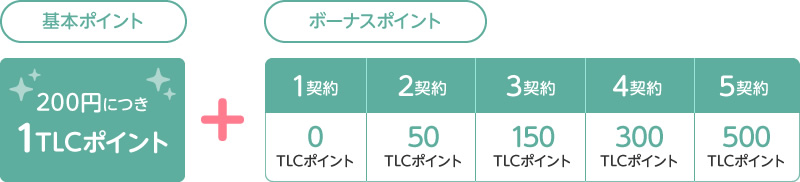 基本ポイントとボーナスポイント