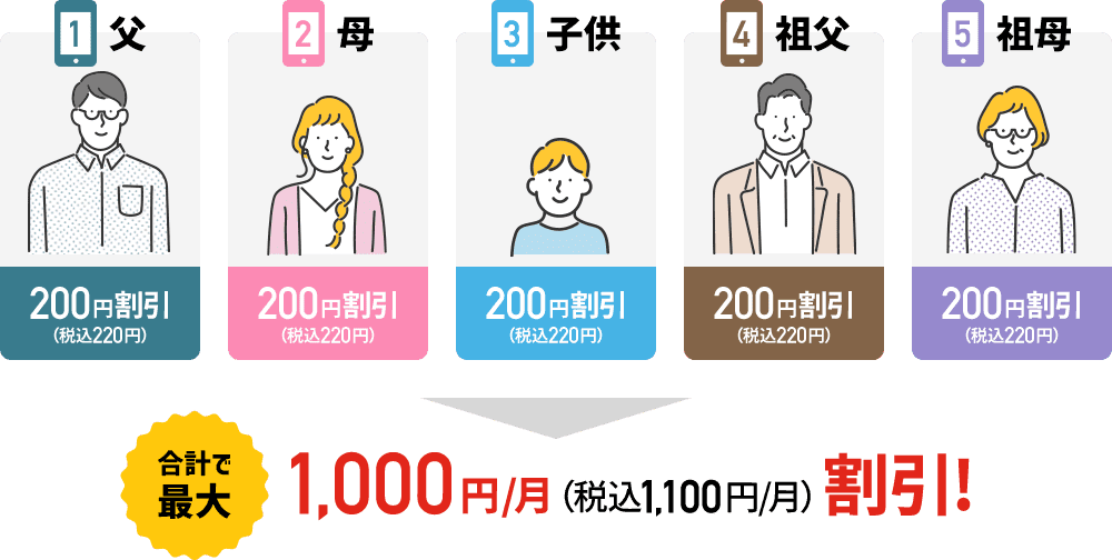 家族みんなが割引になる