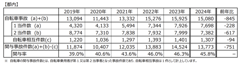 都内自転車の交通事故発生状況 自転車事故の推移(令和6年中)