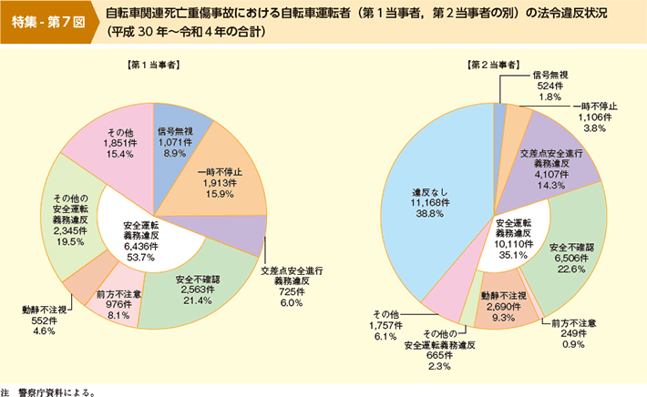 特集 自転車の安全利用の促進について